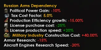 Russian Arms Dependency